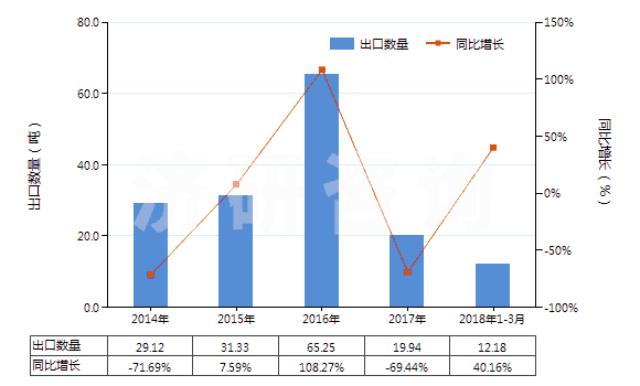 2014-2018年3月中國(guó)聚苯硫醚制短纖（未梳或未經(jīng)其他紡前加工）(HS55039010)出口量及增速統(tǒng)計(jì)